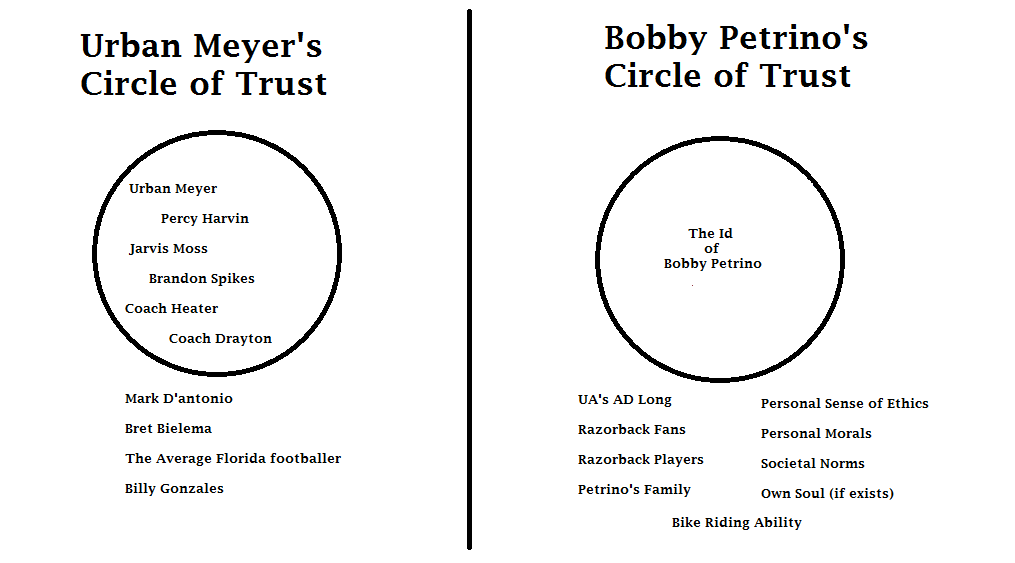 Comparing Two Circles of Trust
